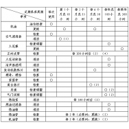 內(nèi)燃鋼軌鉆孔機(jī)發(fā)動(dòng)機(jī)保養(yǎng)日程表